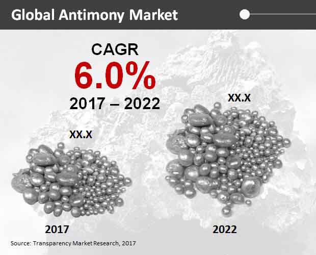 Global Antimony Market